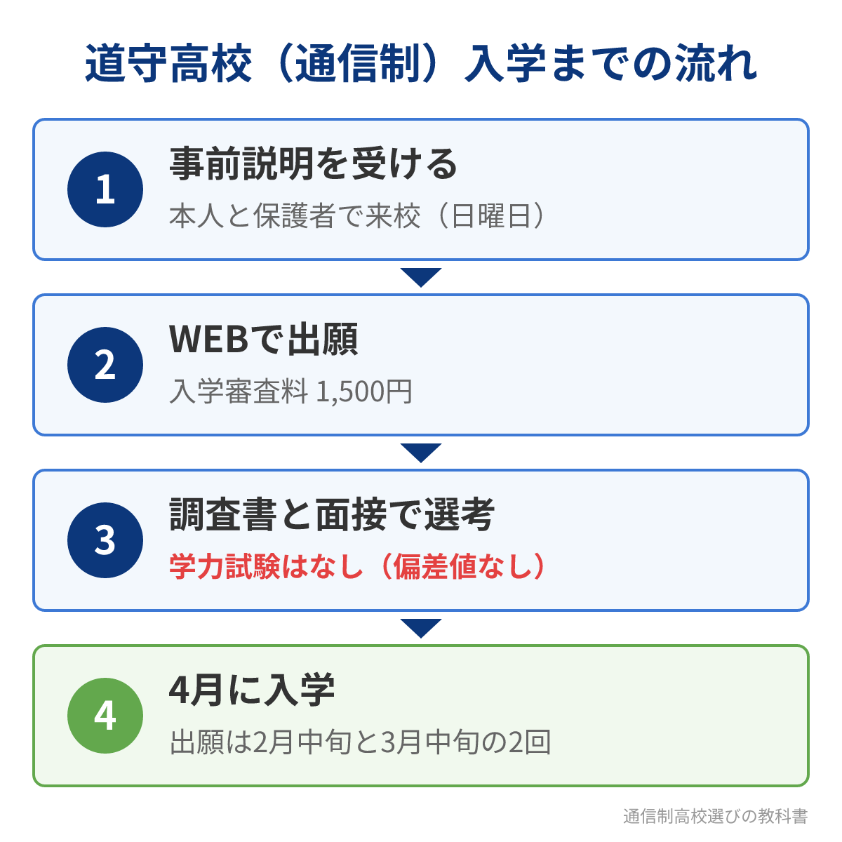 道守高校(通信制)の入学までの流れ