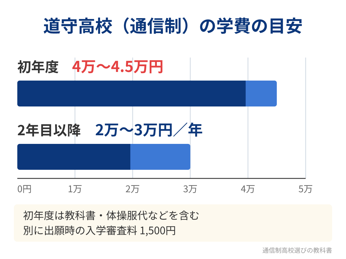 道守高校(通信制)の初年度と2年目以降の学費の目安