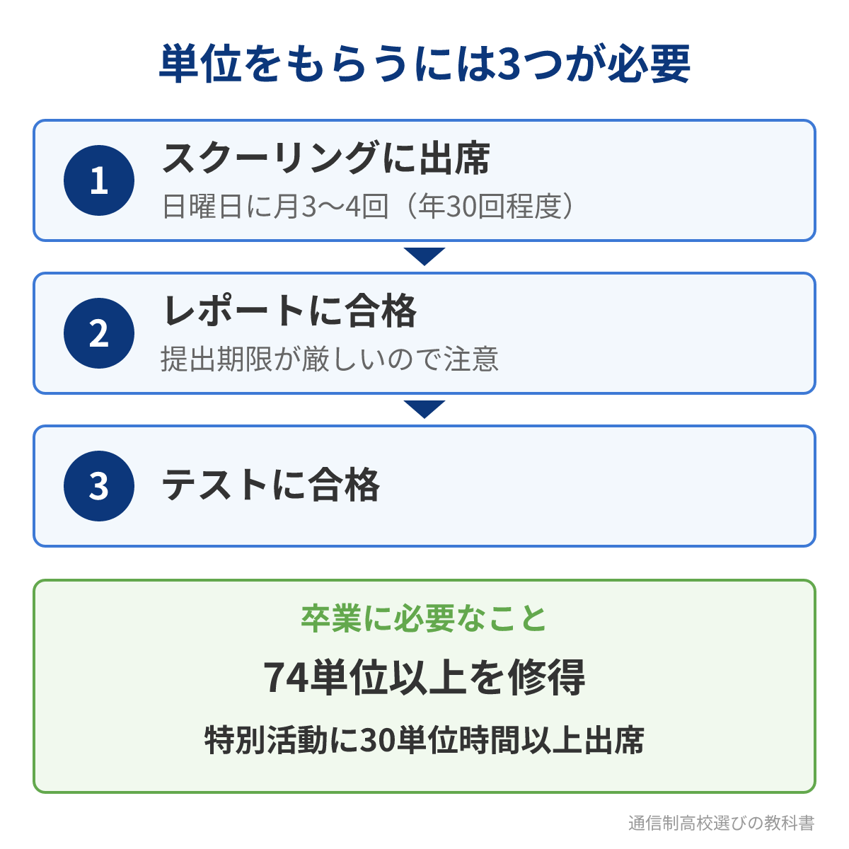 道守高校の単位修得の3つの条件と卒業に必要なこと