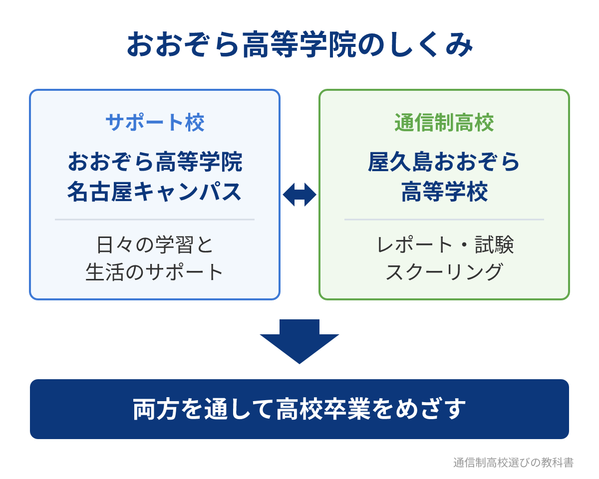 おおぞら高等学院と屋久島おおぞら高等学校の関係