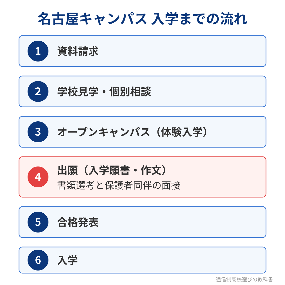 おおぞら高等学院名古屋キャンパスに入学するまでの流れ