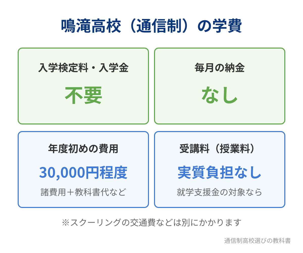 鳴滝高校（通信制）の学費のまとめ