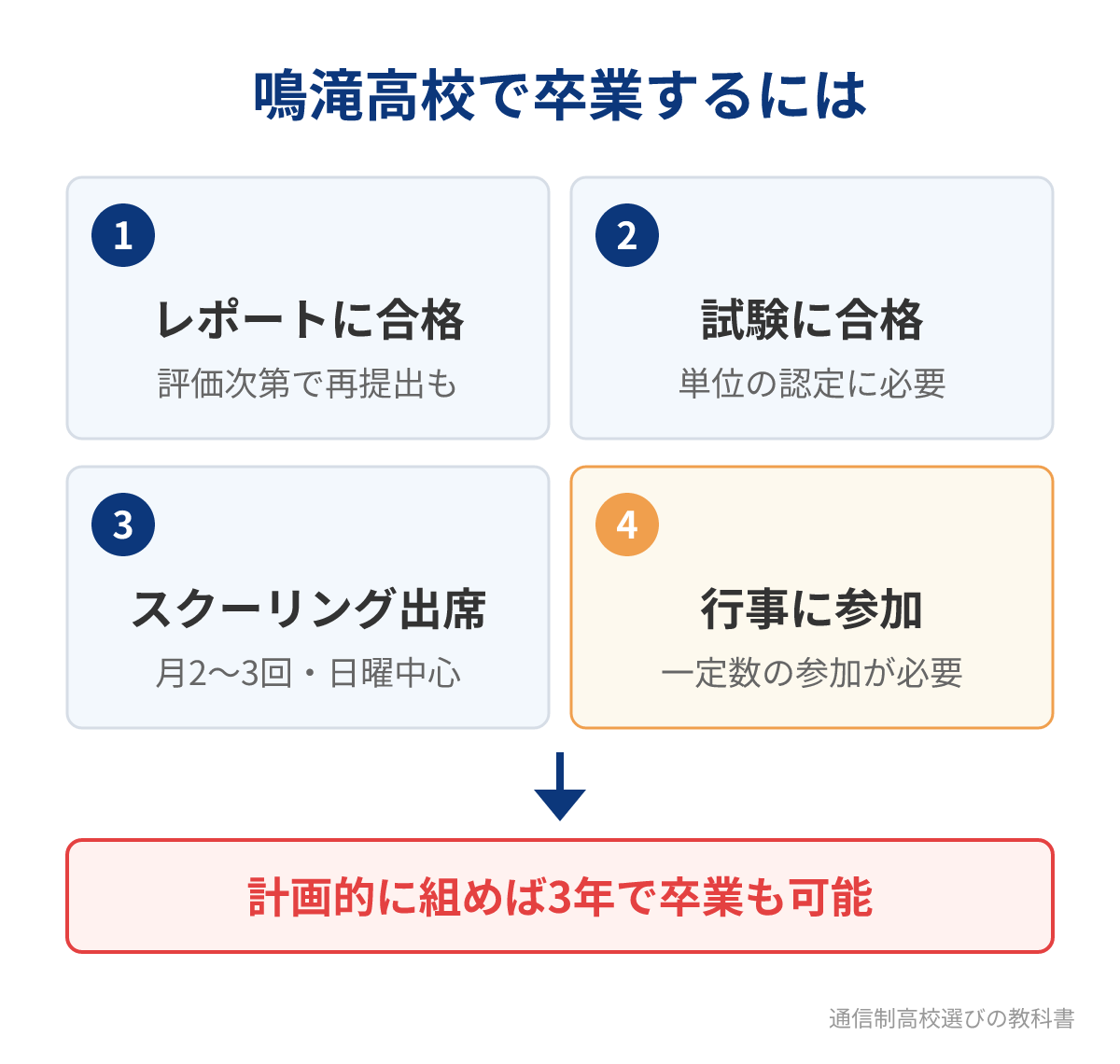 鳴滝高校（通信制）で卒業するために必要なこと
