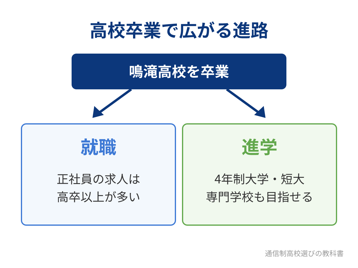鳴滝高校を卒業したあとの進路（就職・進学）