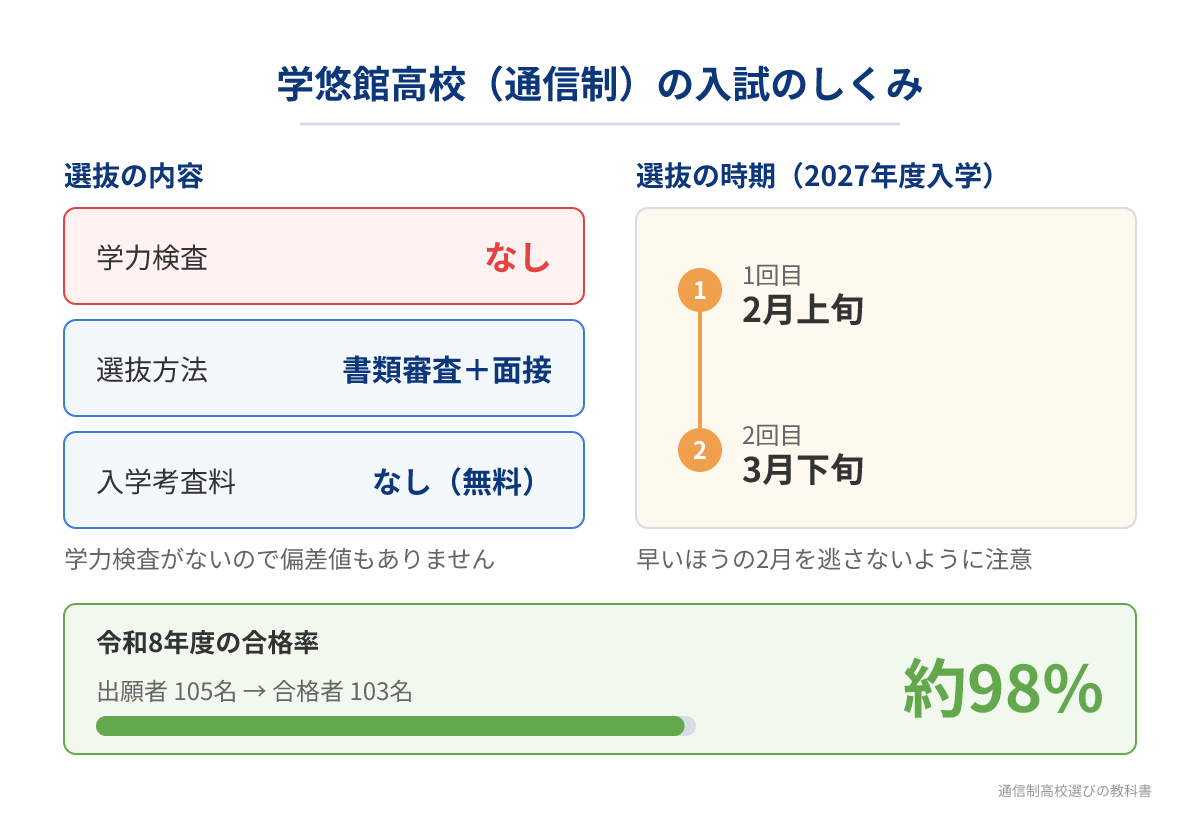 学悠館高校（通信制）の入試のしくみと合格率