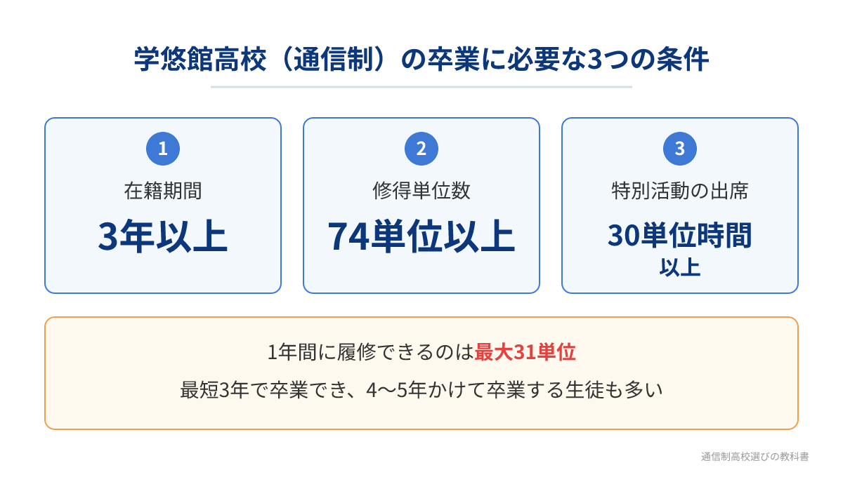 学悠館高校（通信制）の卒業に必要な3つの条件