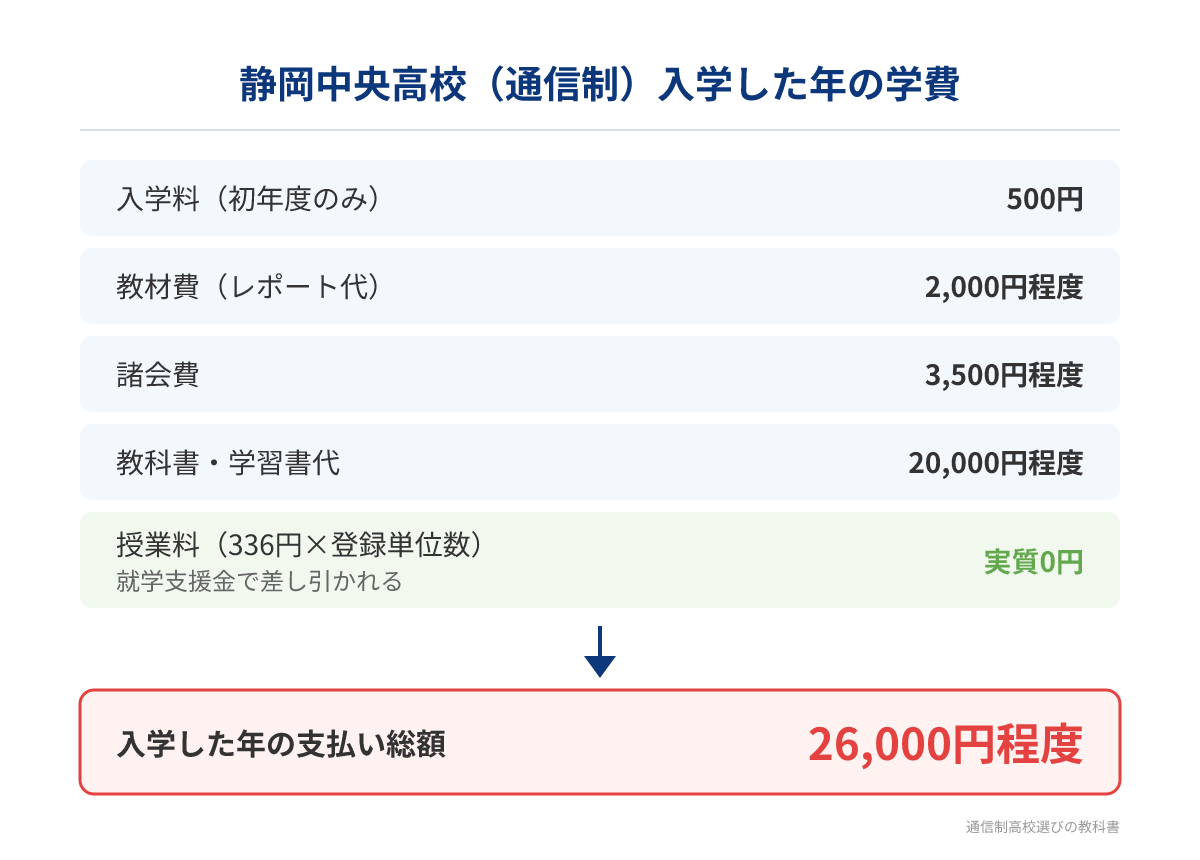 静岡中央高校(通信制)の入学した年の学費の内訳