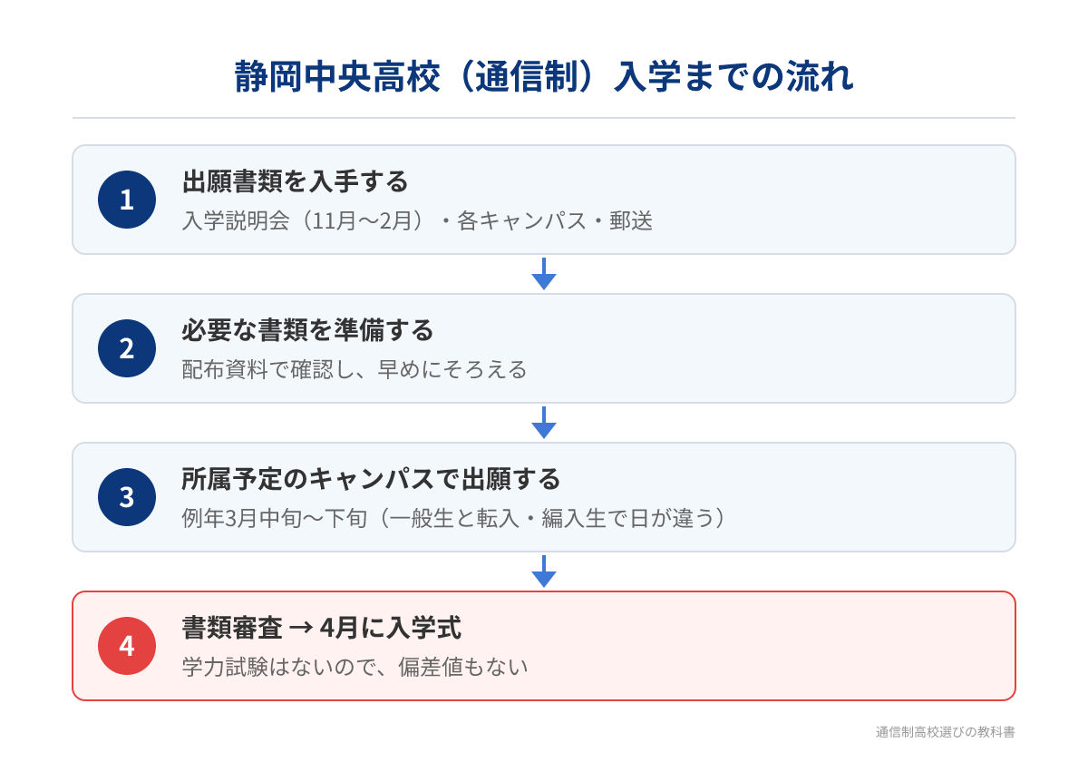 静岡中央高校(通信制)の入学までの流れ