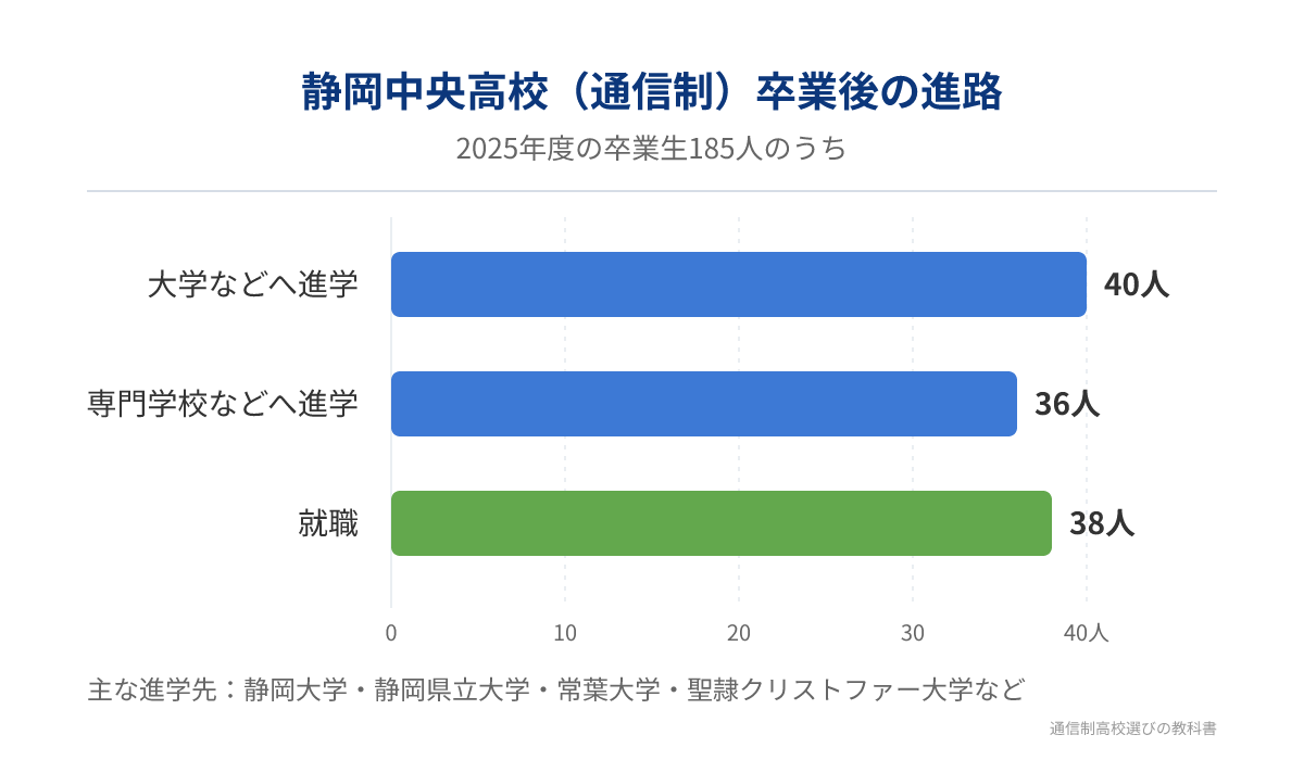 静岡中央高校(通信制)の卒業後の進路の内訳
