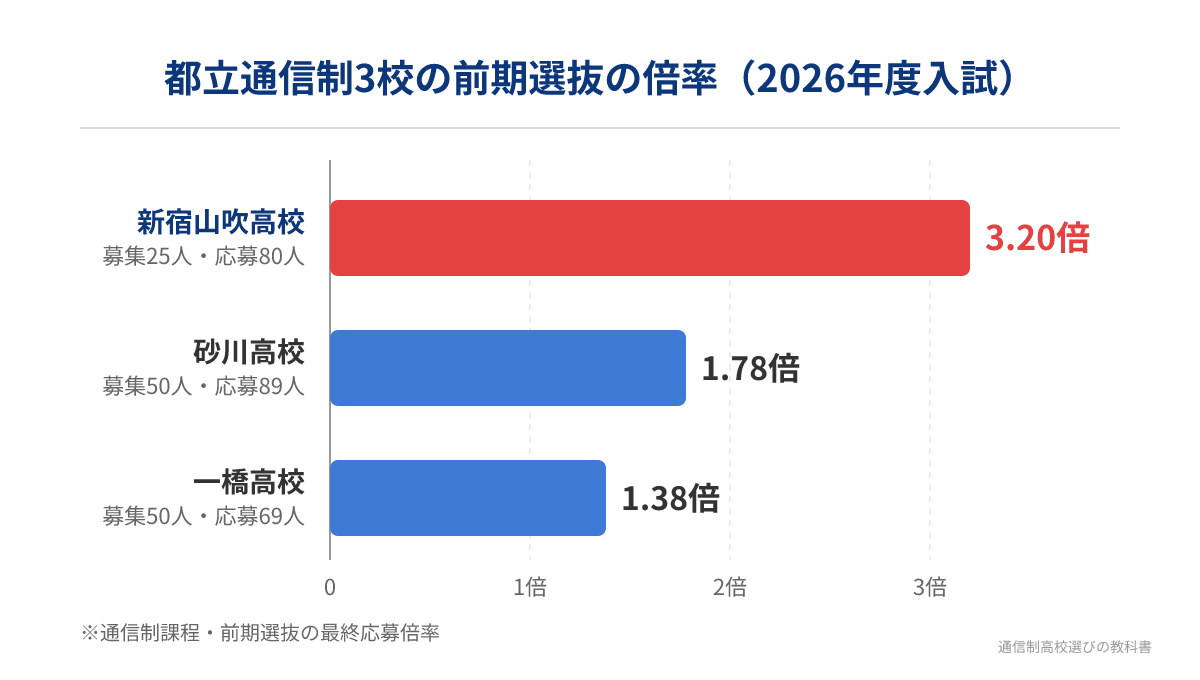 都立通信制3校の前期選抜の倍率の比較