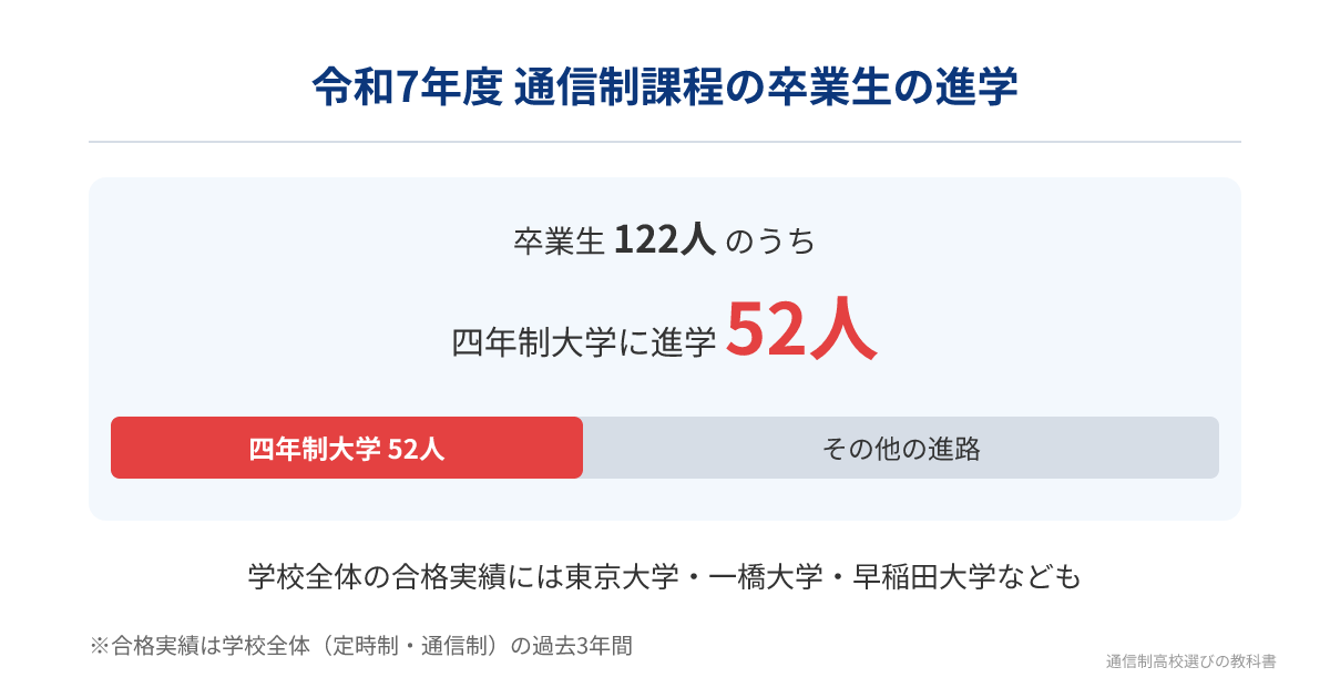 新宿山吹高校の通信制課程の卒業生の大学進学