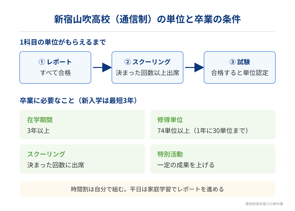 新宿山吹高校の通信制の単位認定と卒業の条件