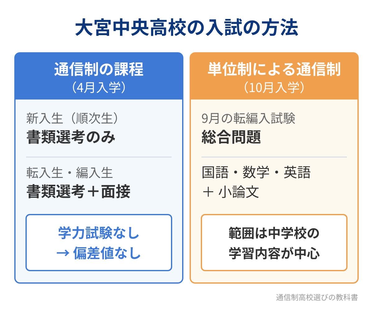 大宮中央高校の課程ごとの入試の方法