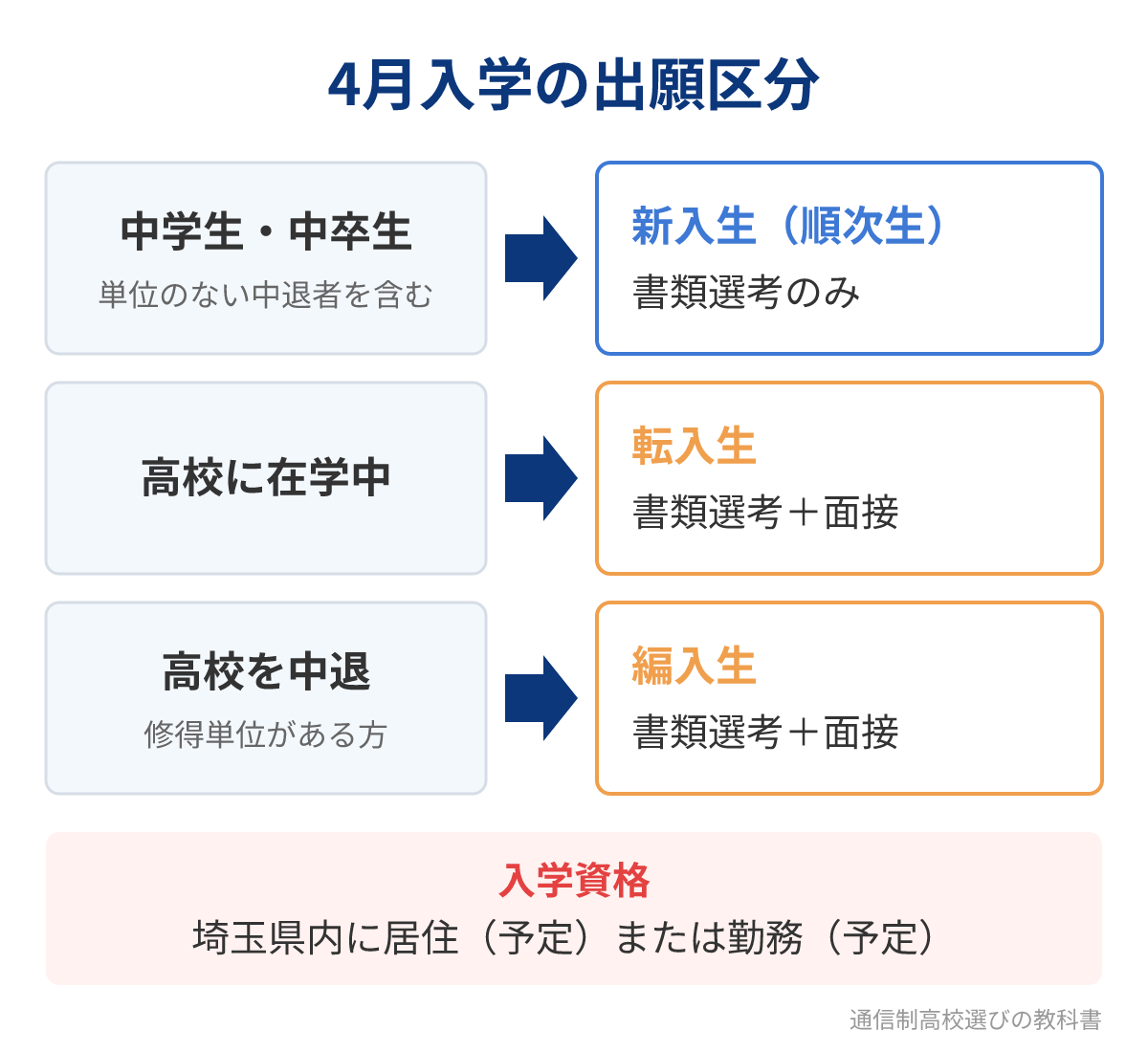 4月入学の出願区分と選考方法