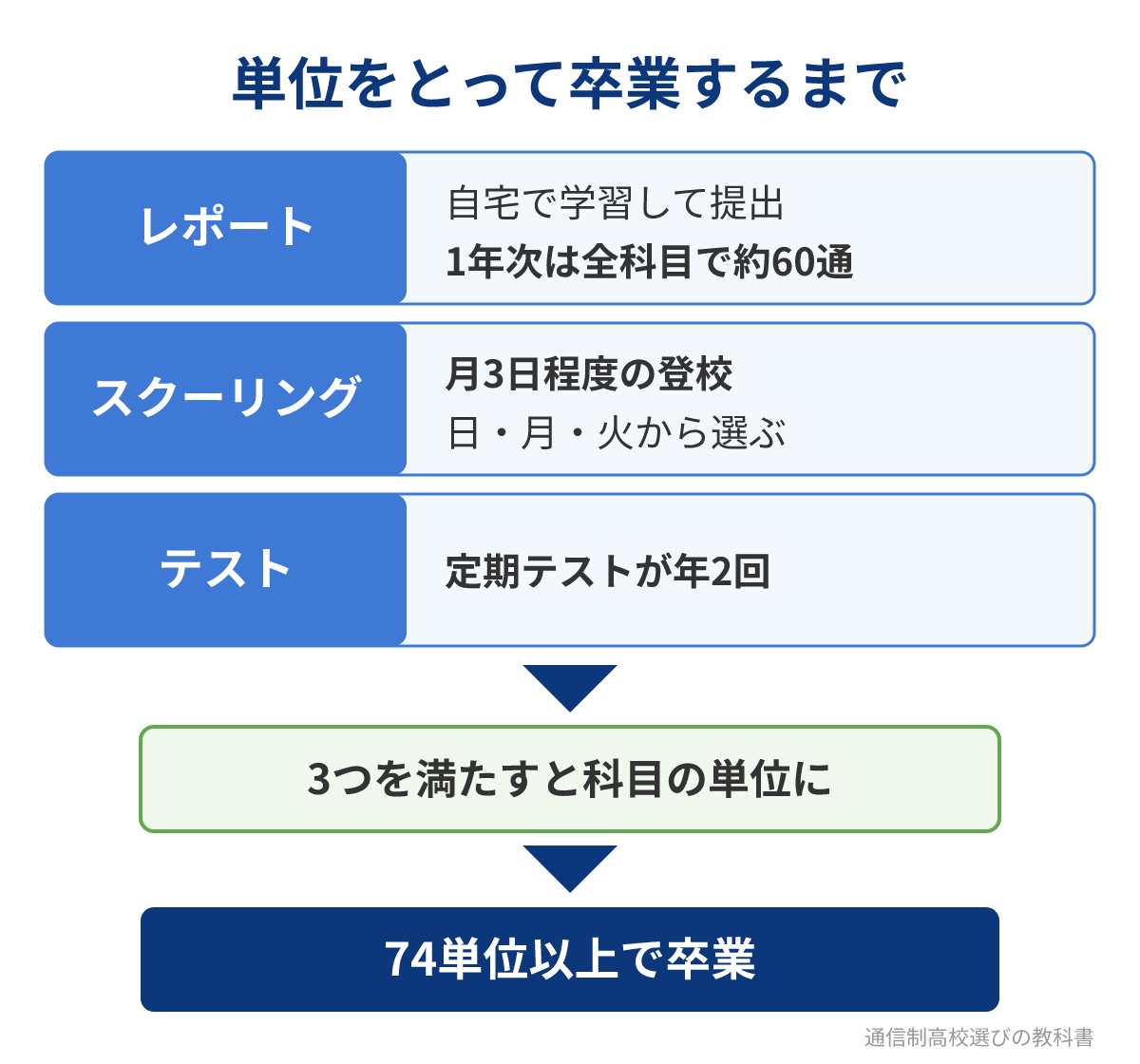 大宮中央高校で単位をとり卒業するまでのしくみ