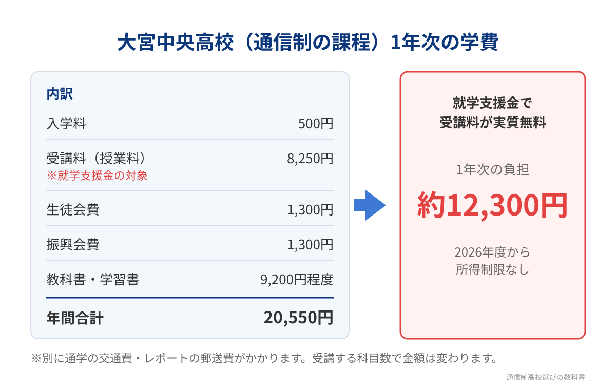 大宮中央高校の1年次の学費の内訳と就学支援金適用後の負担