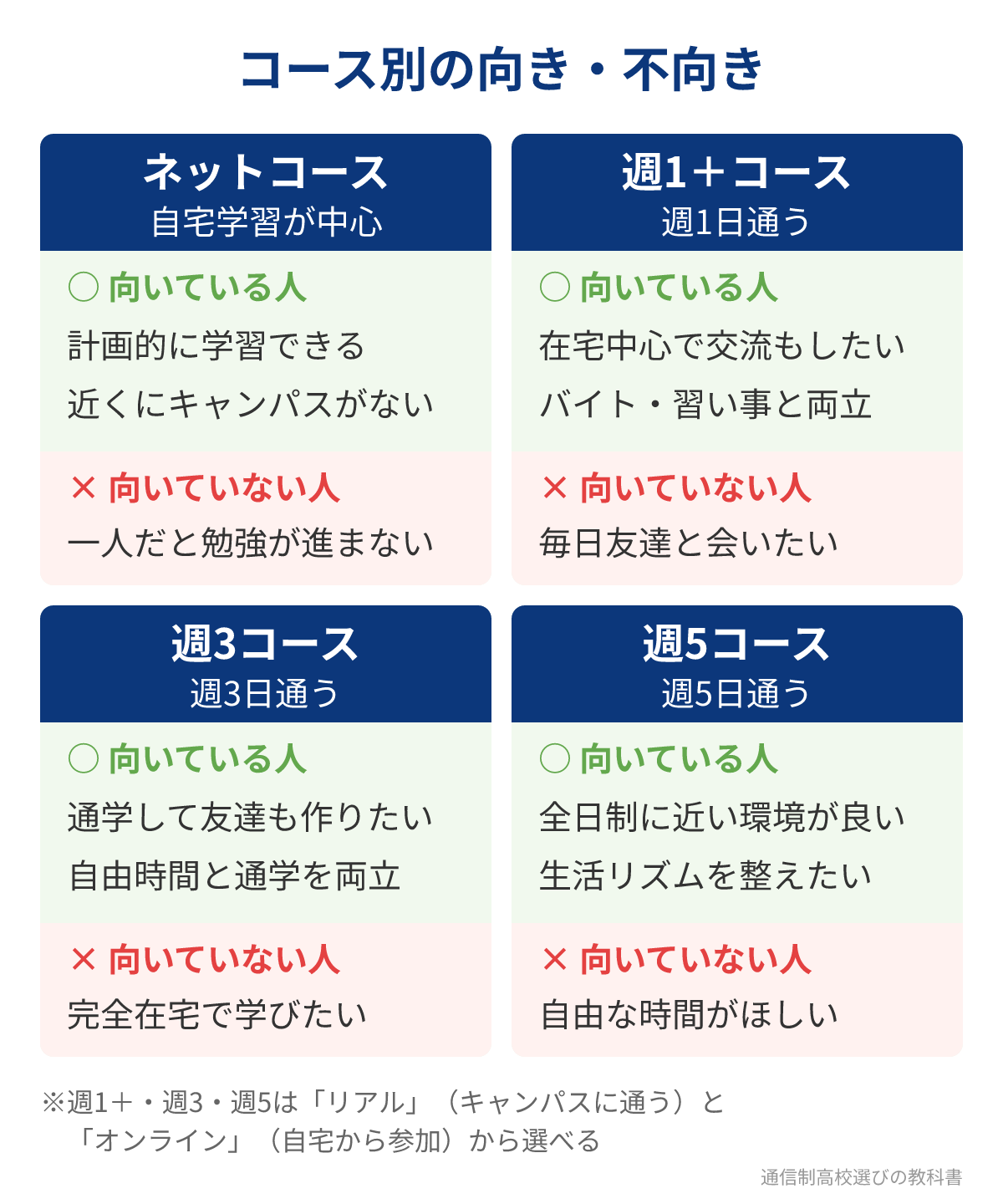 N高等学校のコース別に向いている人・向いていない人