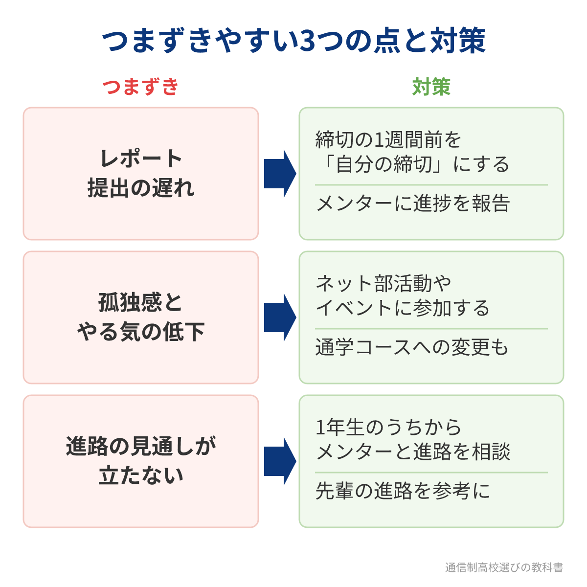 N高生がつまずきやすい3つの点と対策