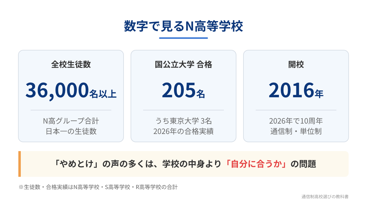 数字で見るN高等学校。N高グループの全校生徒数36,000名以上、2026年の国公立大学合格205名（うち東京大学3名）、2016年開校。「やめとけ」の声の多くは自分に合うかの問題