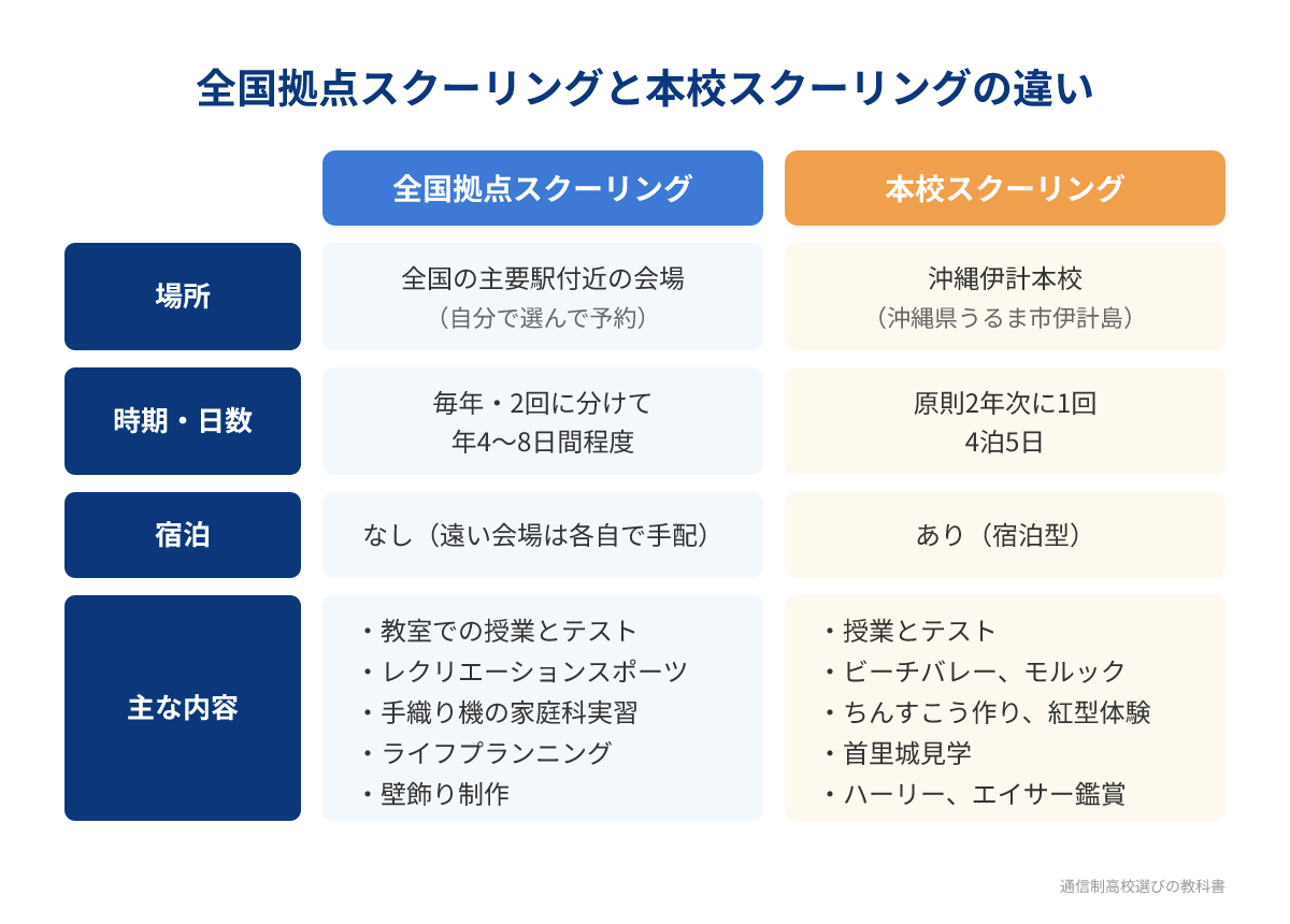 全国拠点スクーリングと本校スクーリングの違い