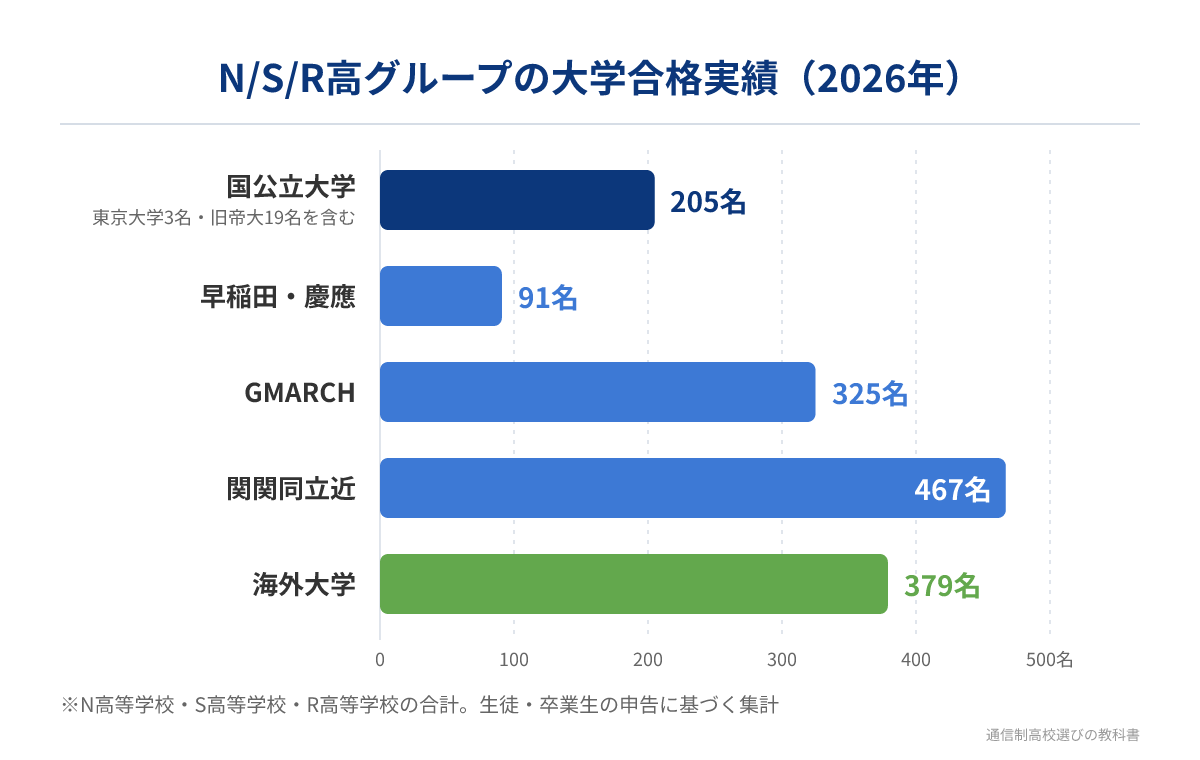 N/S/R高グループの2026年の大学合格実績