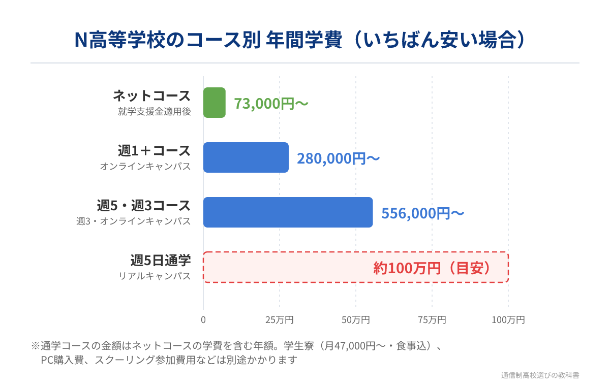 N高等学校のコース別の年間学費の比較