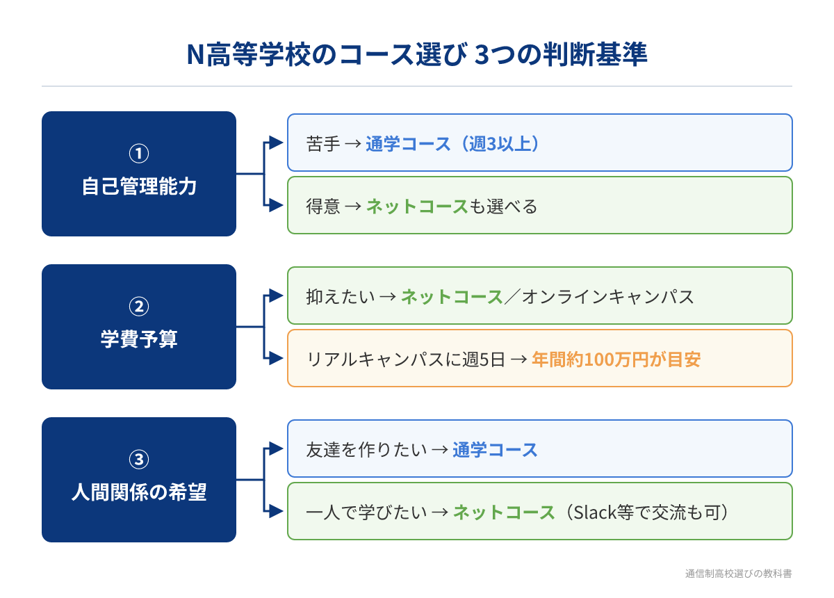 N高等学校のコース選びの3つの判断基準