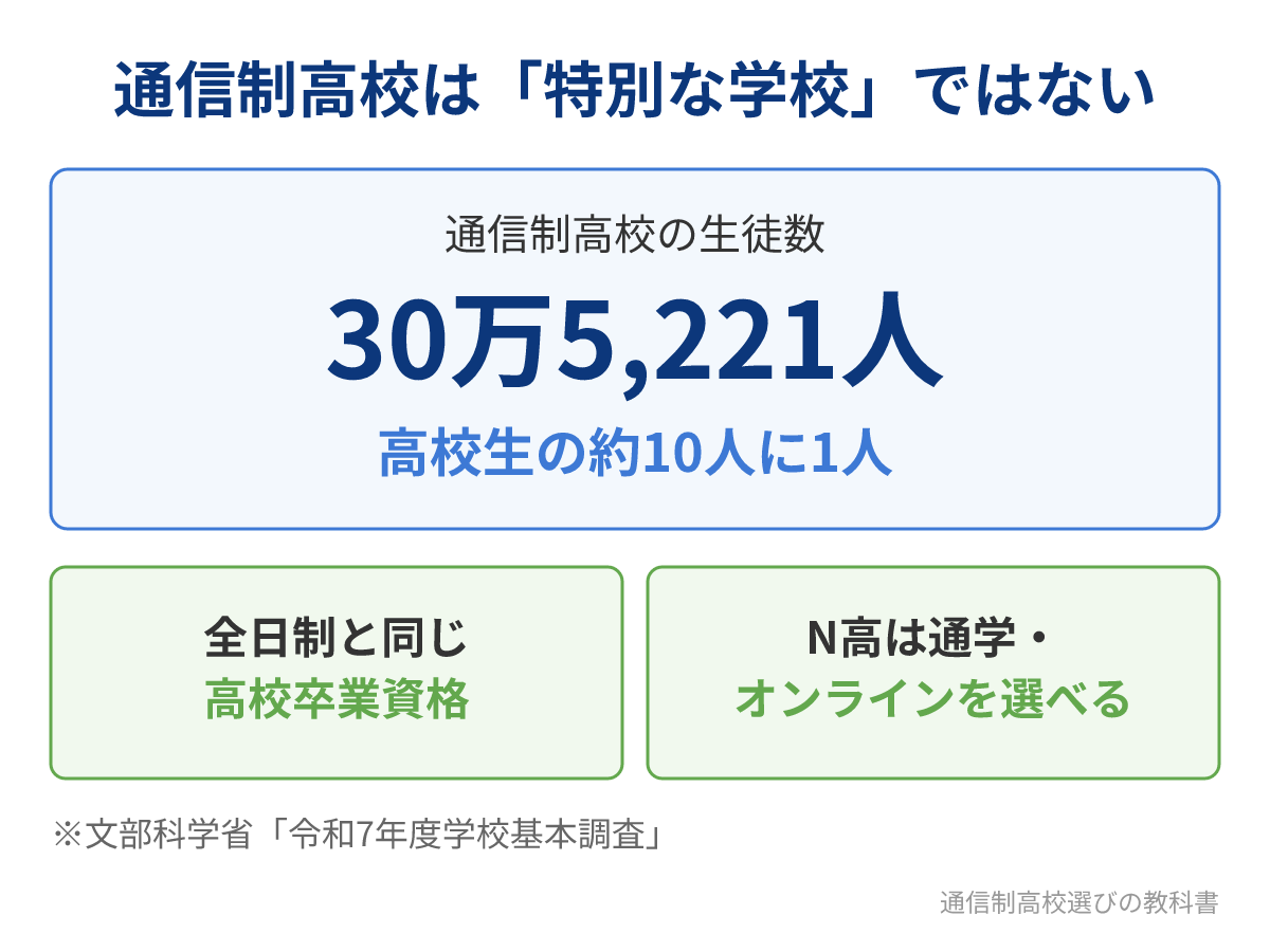 通信制高校の生徒数と高校生に占める割合