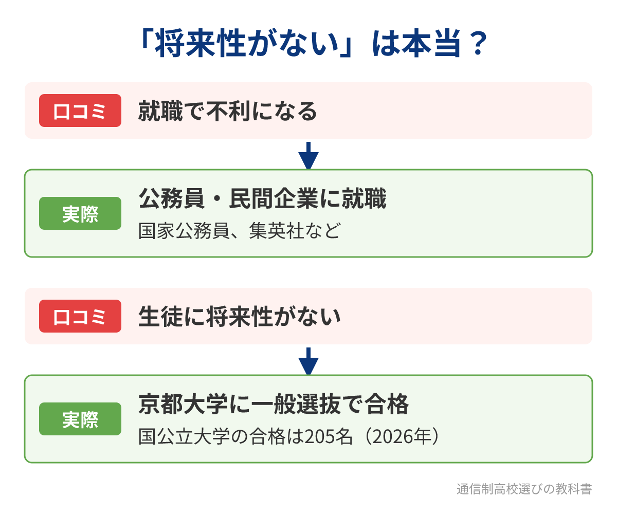 N高の将来性に関する口コミと実際の進路の比較