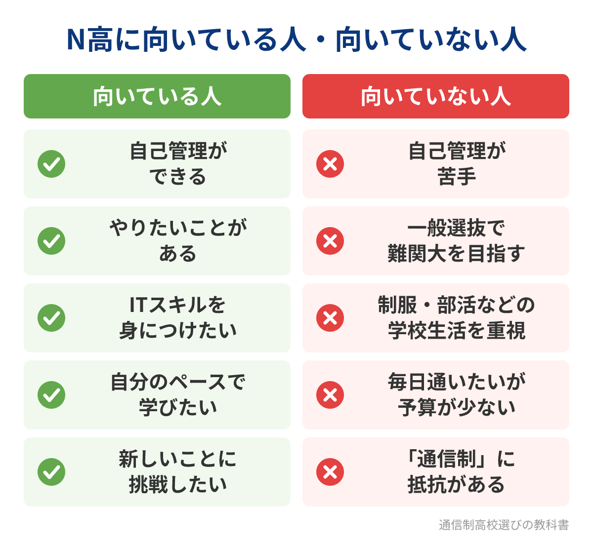 N高等学校に向いている人・向いていない人