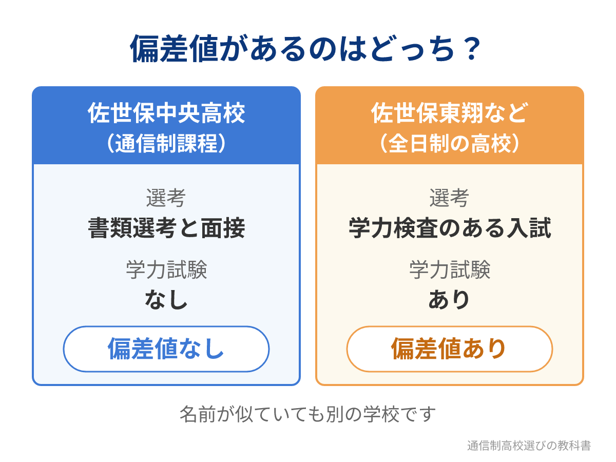 佐世保中央高校(通信制)と全日制の高校の偏差値の違い