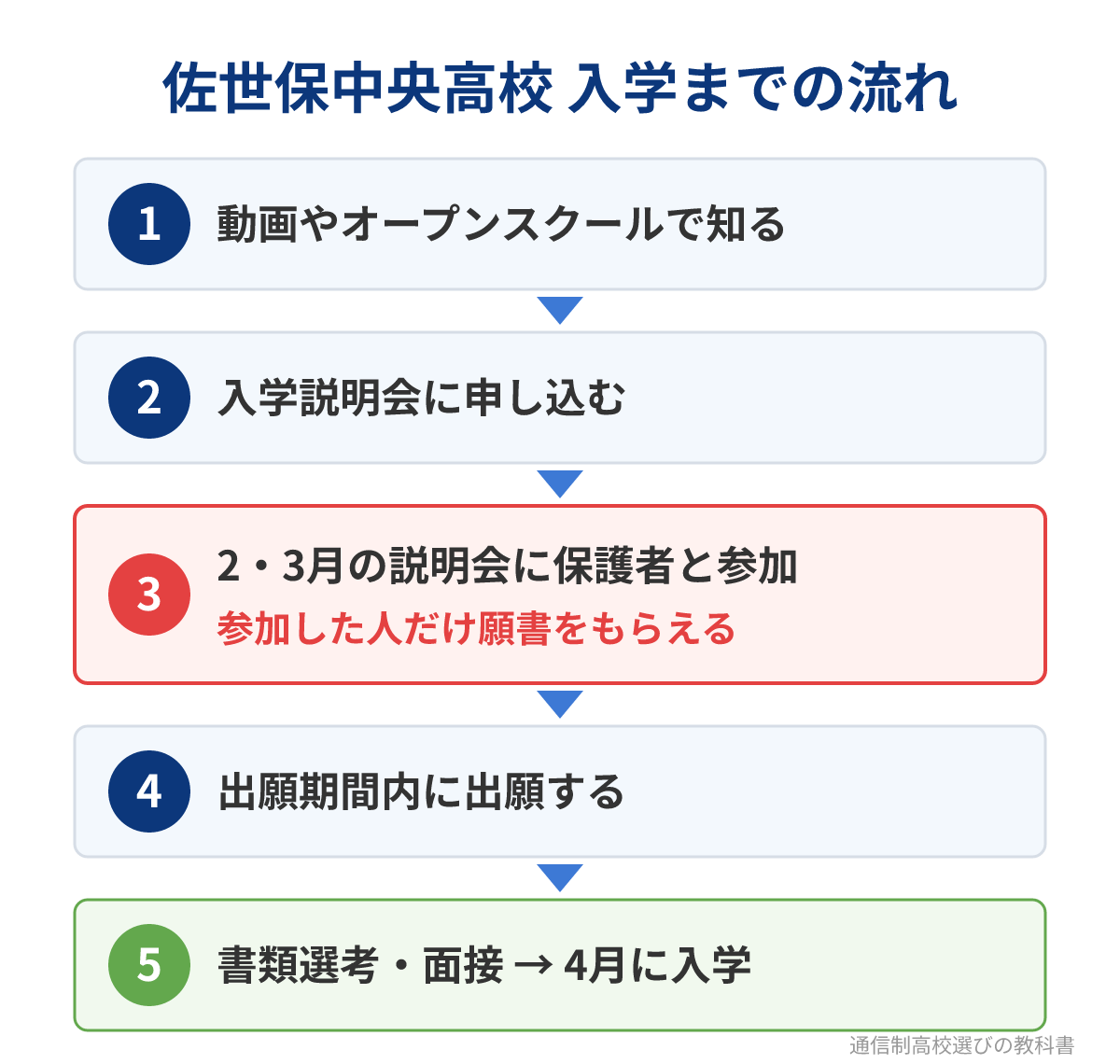 佐世保中央高校(通信制)に入学するまでの流れ