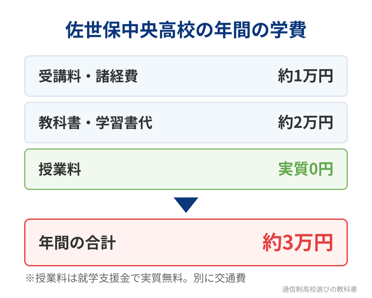 佐世保中央高校(通信制)の年間の学費の内訳