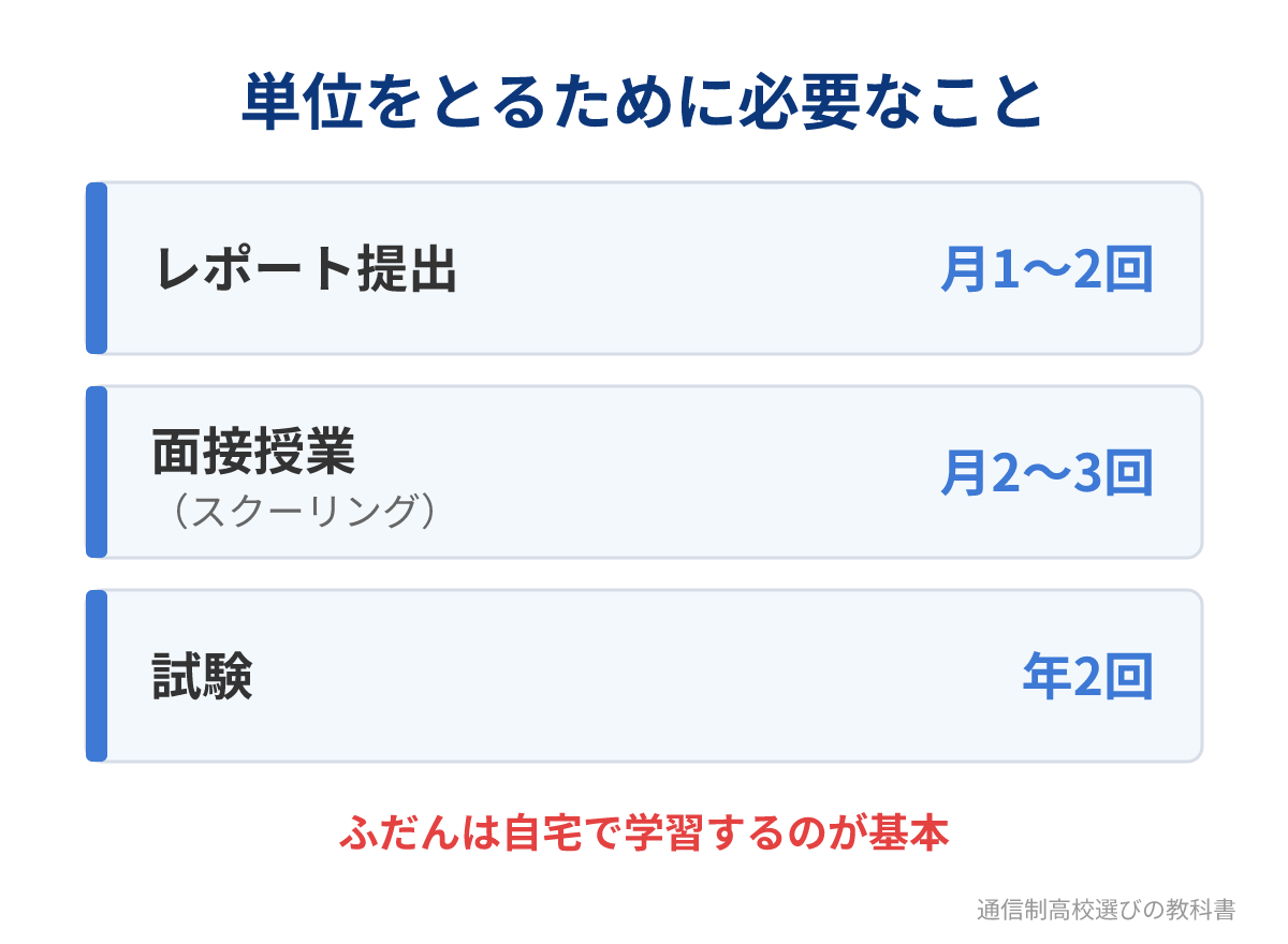 佐世保中央高校(通信制)で単位をとるために必要なこと