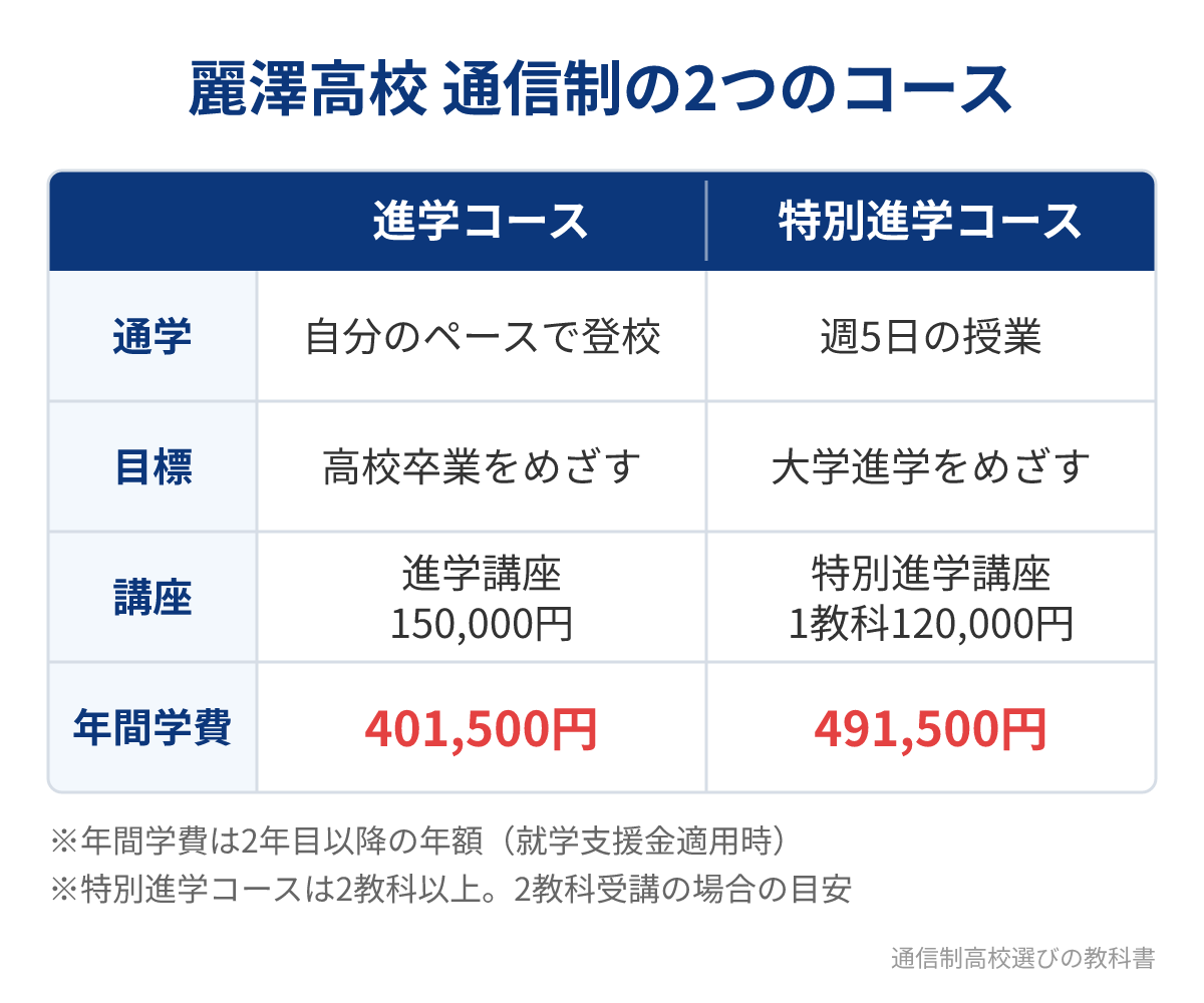 麗澤高校通信制の進学コースと特別進学コースの比較