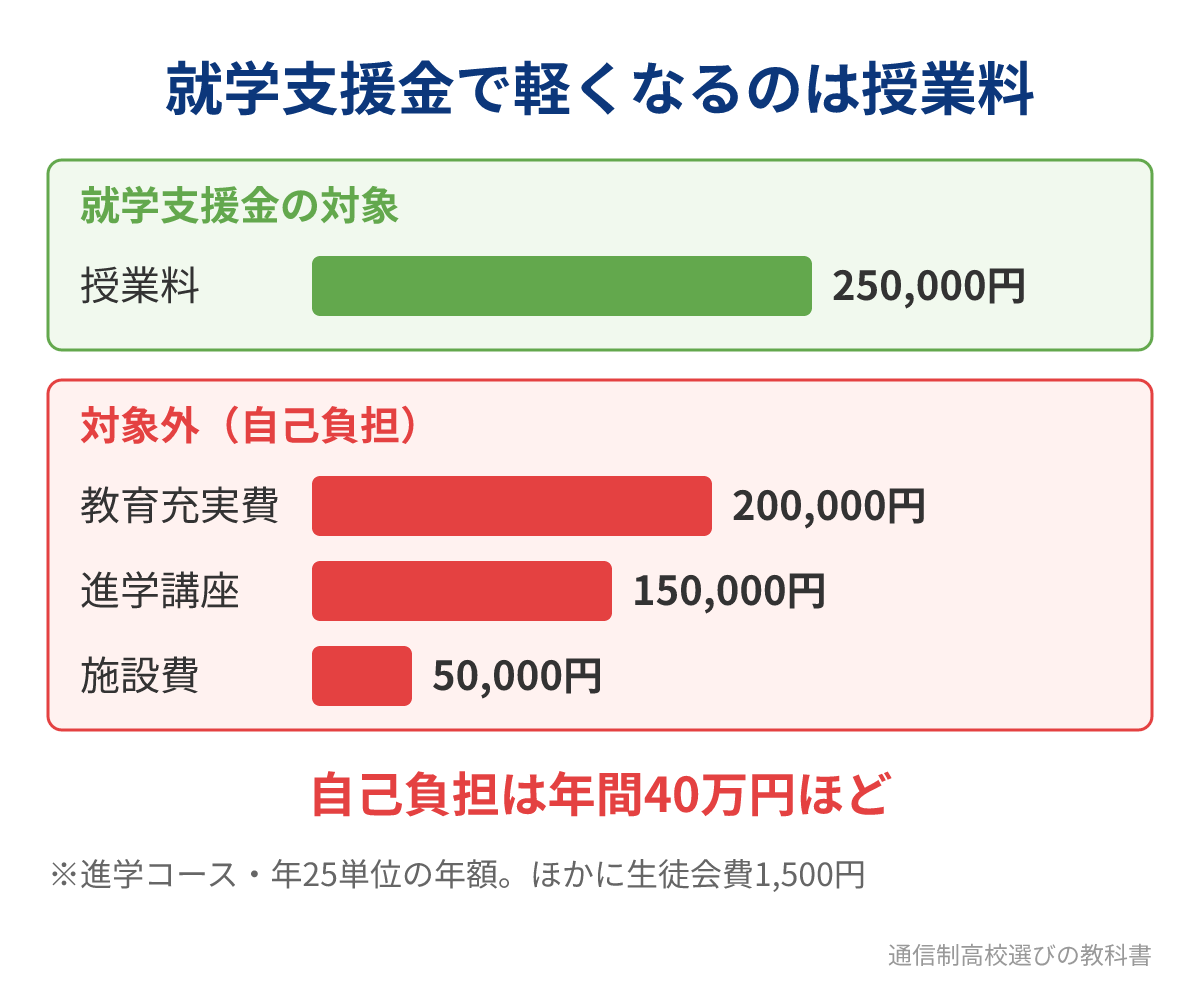 就学支援金の対象になる費用とならない費用