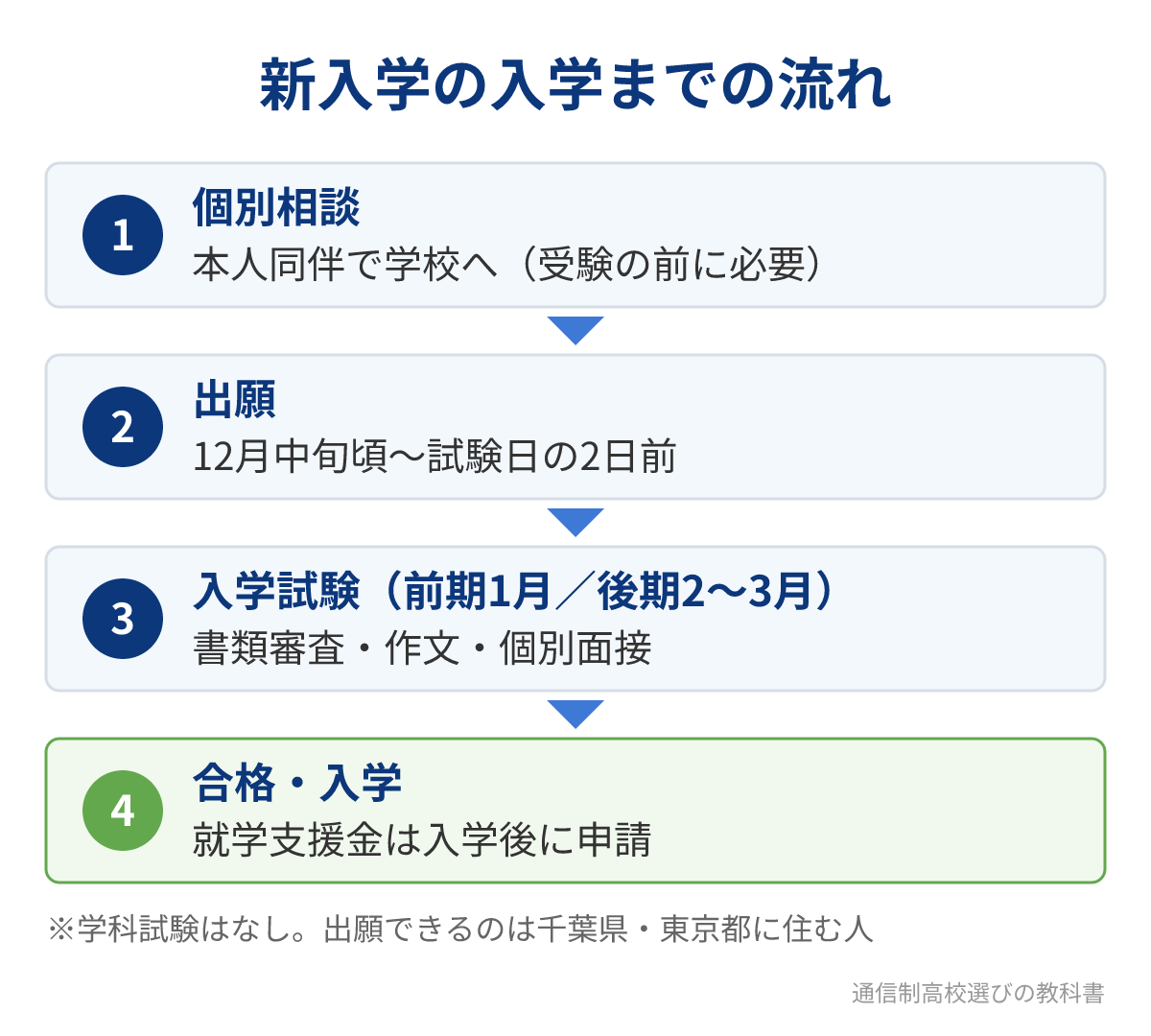 麗澤高校通信制の新入学の入学までの流れ