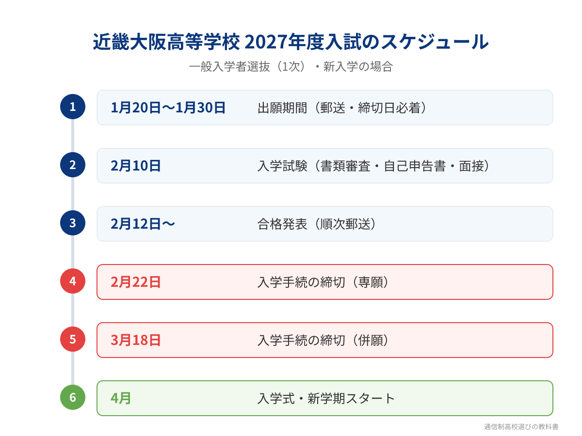 近畿大阪高等学校の2027年度入試のスケジュール