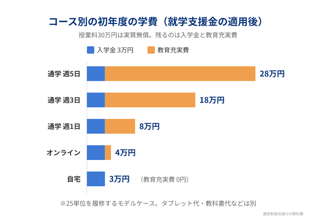 近畿大阪高等学校のコース別の初年度の学費