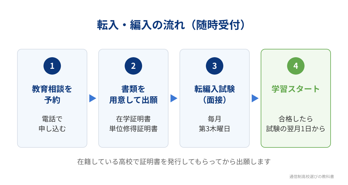 近畿大阪高等学校に転入・編入するまでの流れ