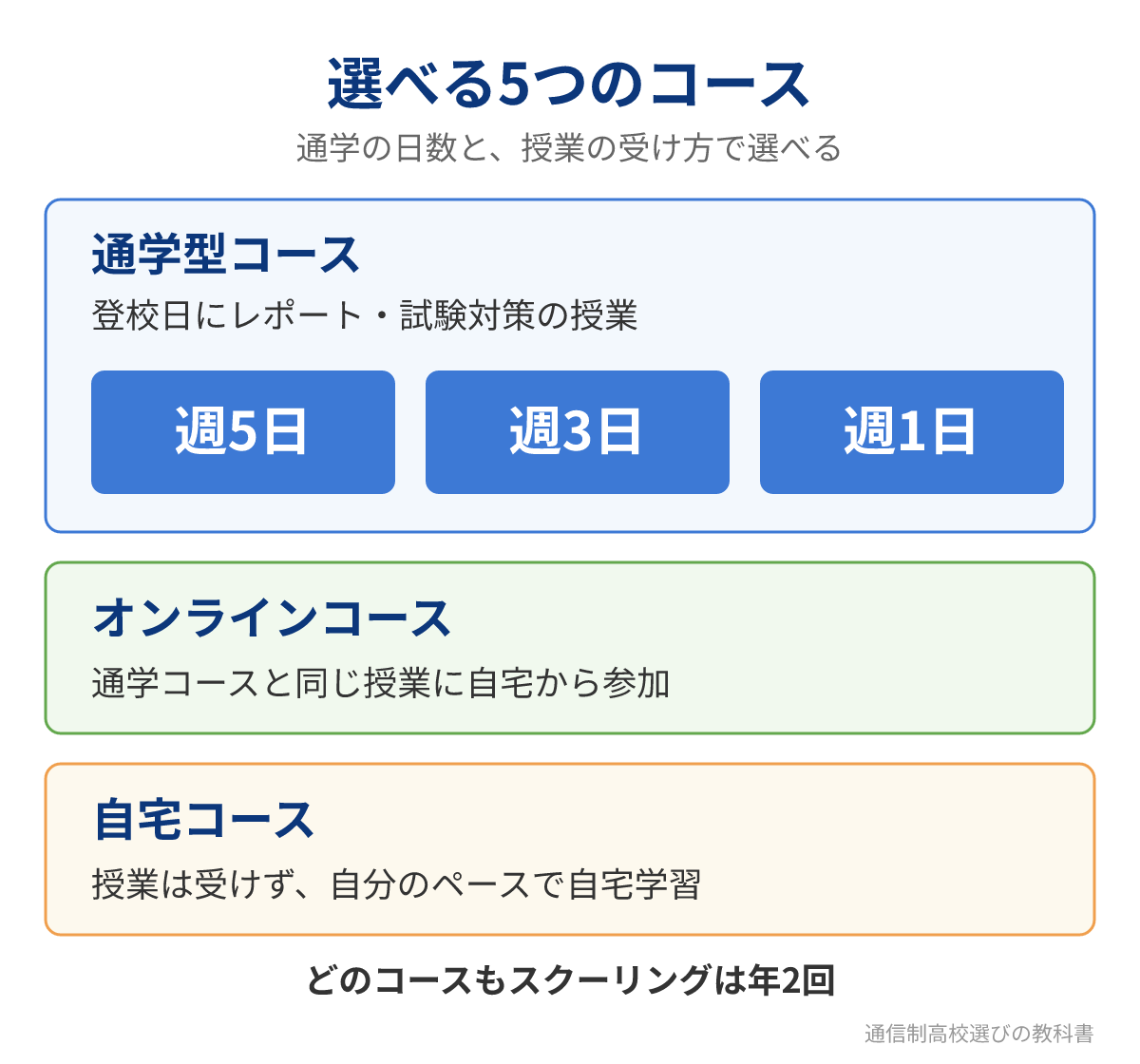 近畿大阪高等学校で選べる5つのコース