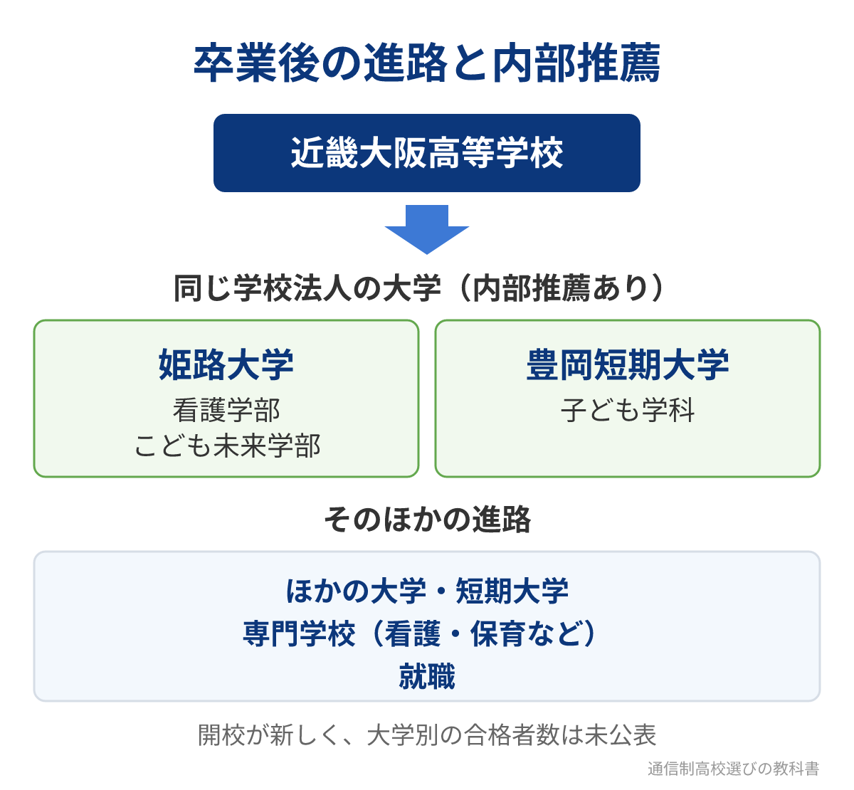 近畿大阪高等学校の卒業後の進路と内部推薦のある大学