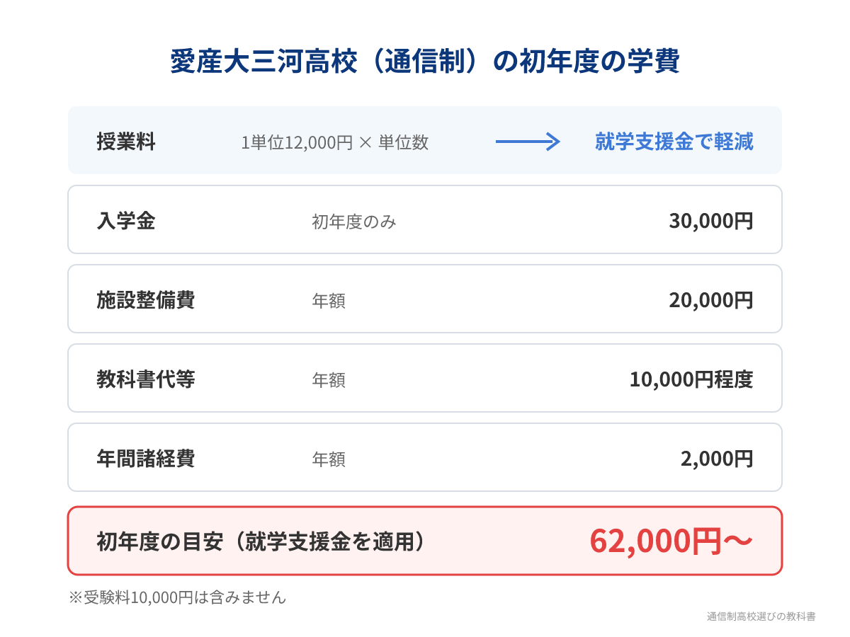 愛産大三河高校(通信制)の初年度の学費の内訳