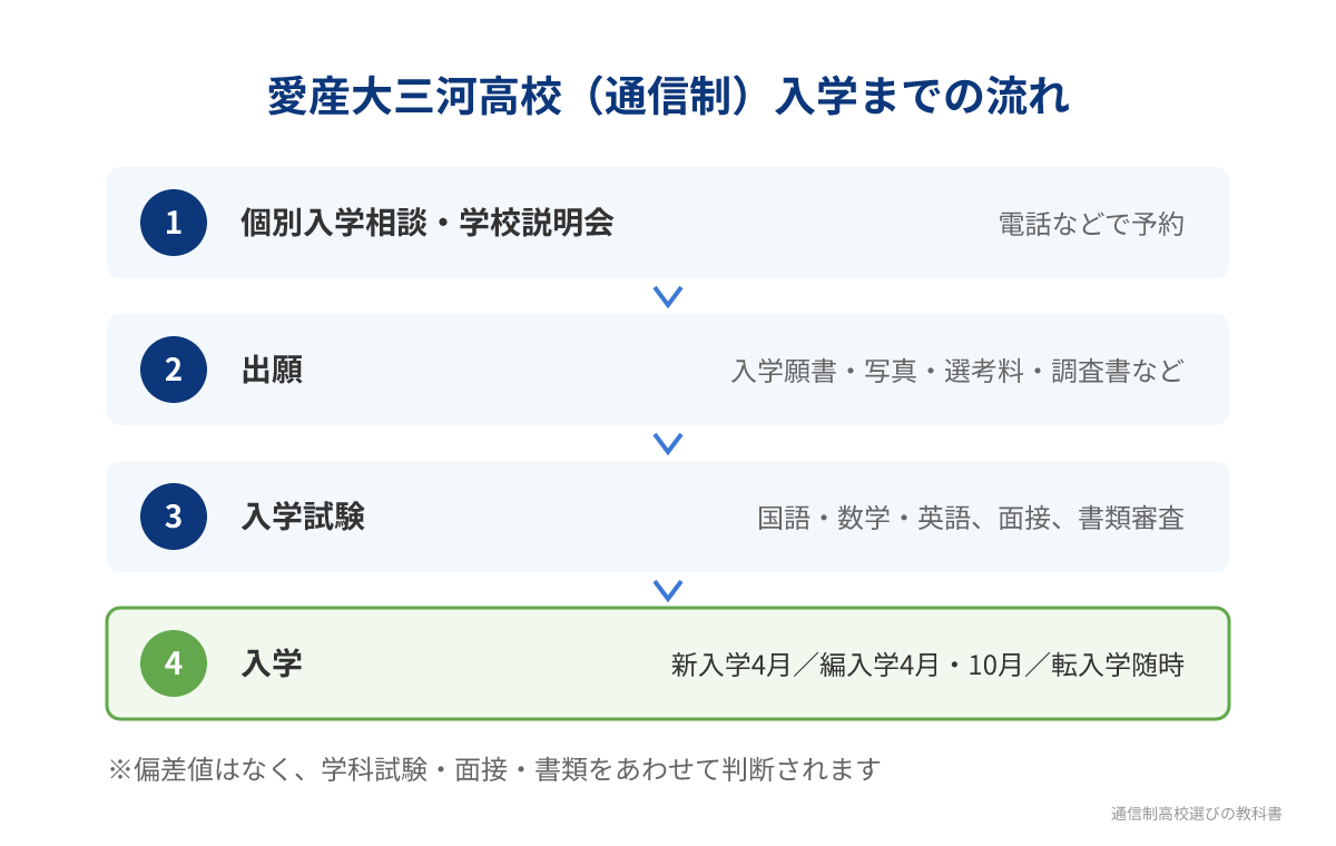 愛産大三河高校(通信制)の入学までの流れ