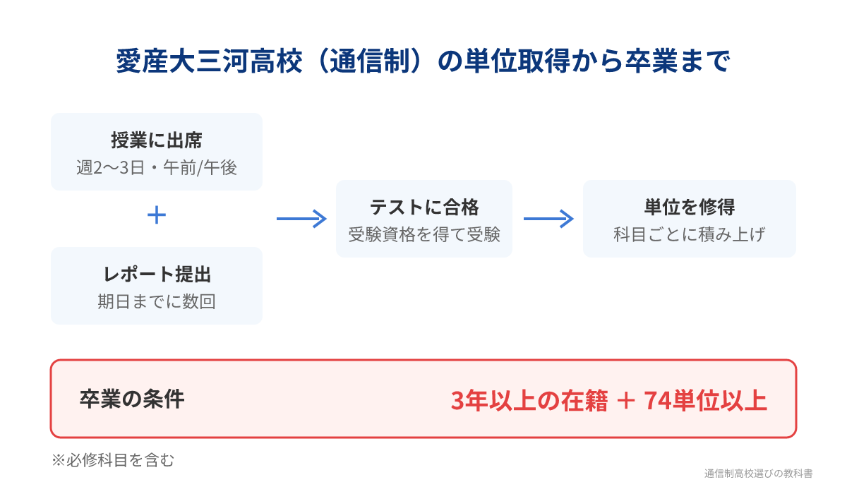 愛産大三河高校(通信制)の単位取得から卒業までの流れ