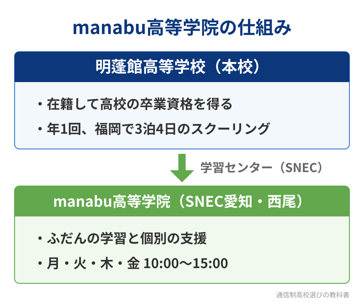 manabu高等学院と明蓬館高等学校の関係と通い方