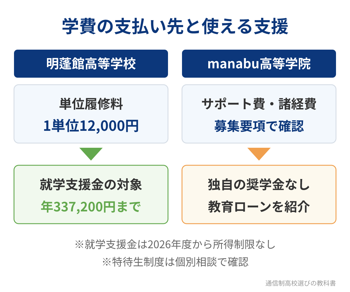 manabu高等学院の学費の支払い先と使える支援