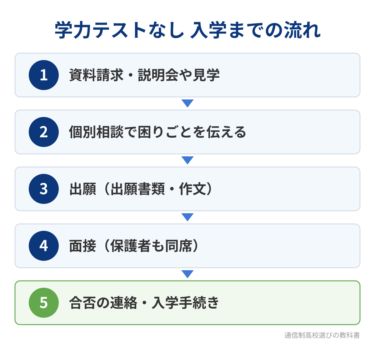 manabu高等学院の入学までの流れ