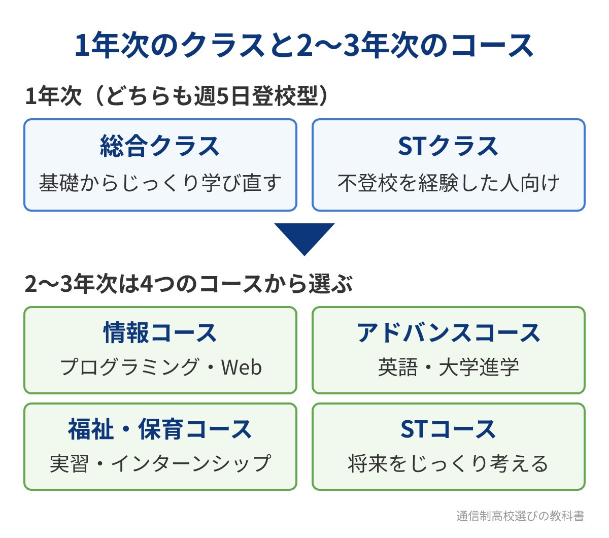 日々輝学園高校の1年次のクラスと2〜3年次のコース