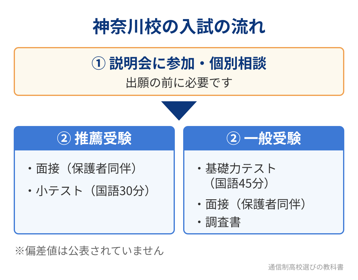 日々輝学園高校 神奈川校の入試の流れ